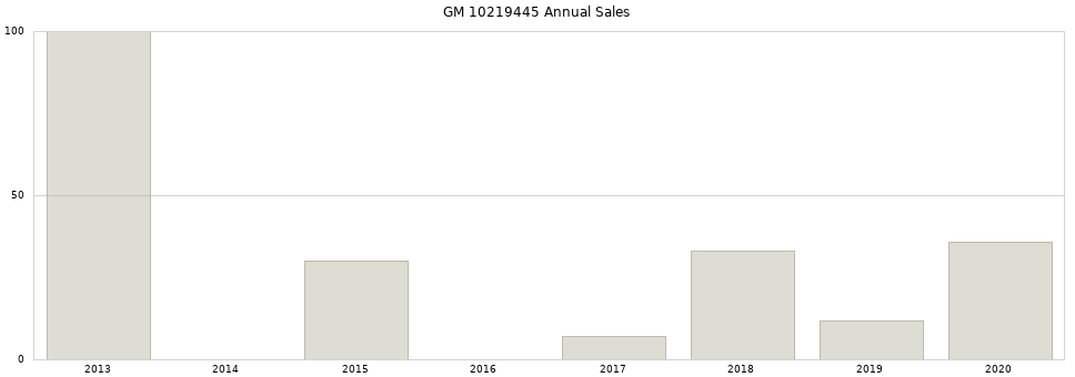 GM 10219445 part annual sales from 2014 to 2020.