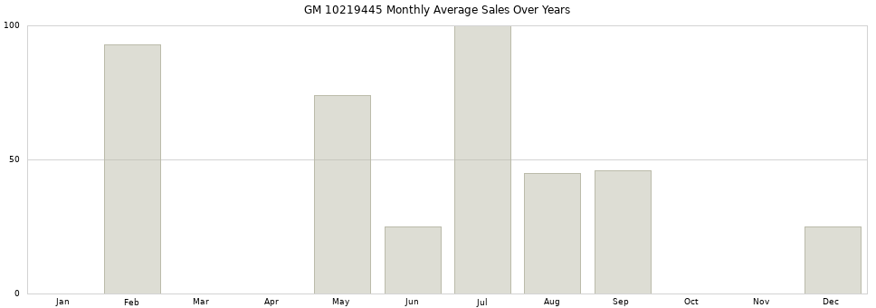 GM 10219445 monthly average sales over years from 2014 to 2020.