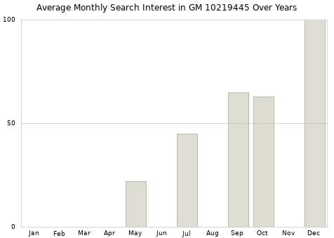 Monthly average search interest in GM 10219445 part over years from 2013 to 2020.