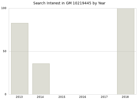 Annual search interest in GM 10219445 part.