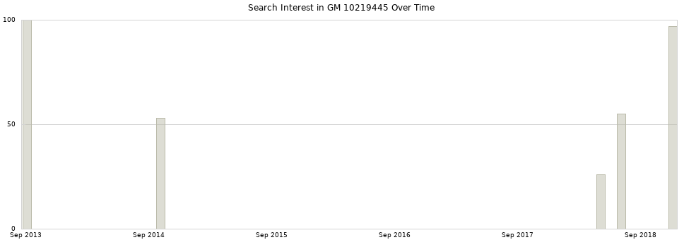 Search interest in GM 10219445 part aggregated by months over time.