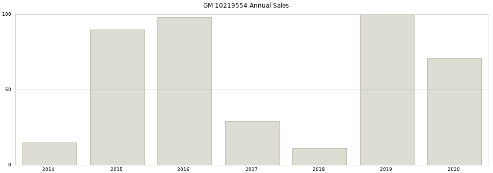 GM 10219554 part annual sales from 2014 to 2020.