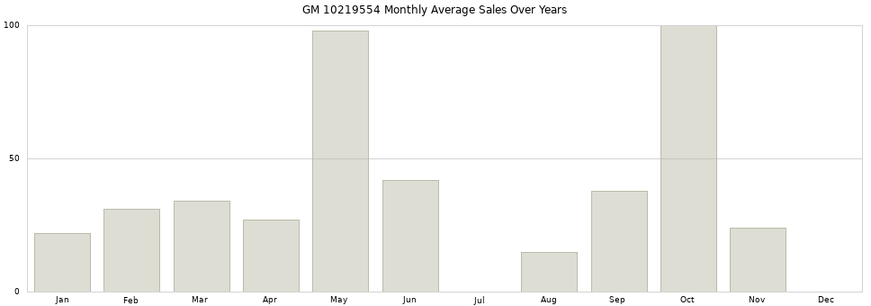 GM 10219554 monthly average sales over years from 2014 to 2020.