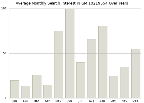Monthly average search interest in GM 10219554 part over years from 2013 to 2020.