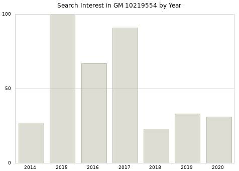 Annual search interest in GM 10219554 part.