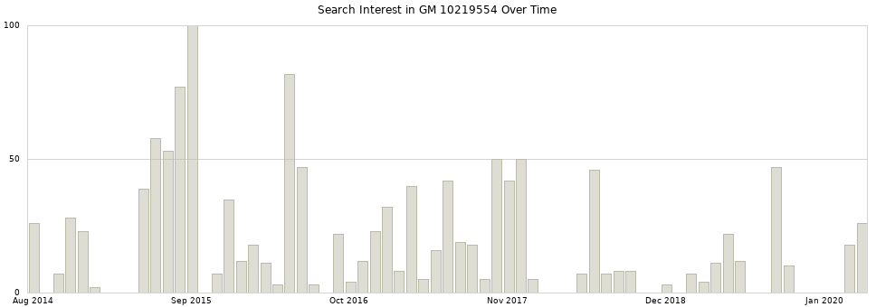 Search interest in GM 10219554 part aggregated by months over time.