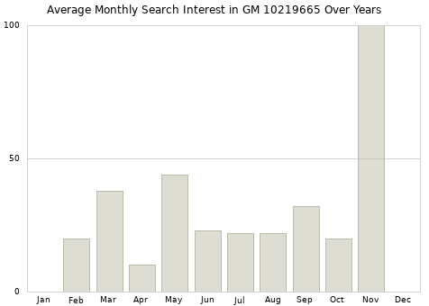 Monthly average search interest in GM 10219665 part over years from 2013 to 2020.
