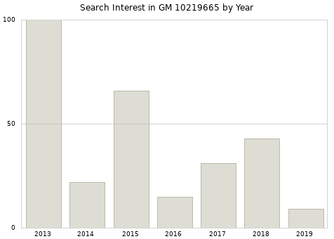 Annual search interest in GM 10219665 part.