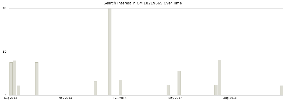 Search interest in GM 10219665 part aggregated by months over time.