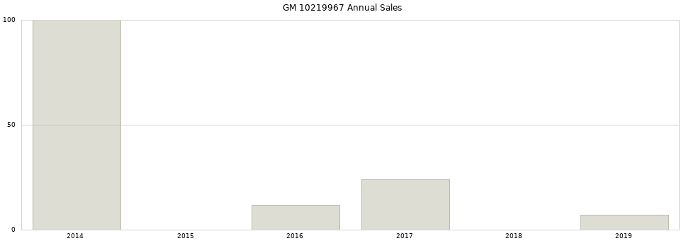 GM 10219967 part annual sales from 2014 to 2020.