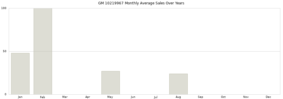 GM 10219967 monthly average sales over years from 2014 to 2020.
