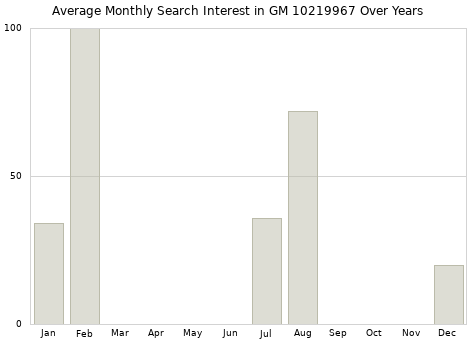 Monthly average search interest in GM 10219967 part over years from 2013 to 2020.
