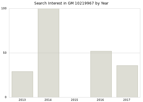 Annual search interest in GM 10219967 part.