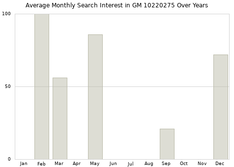 Monthly average search interest in GM 10220275 part over years from 2013 to 2020.