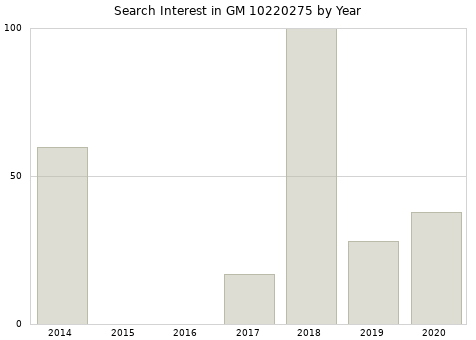 Annual search interest in GM 10220275 part.
