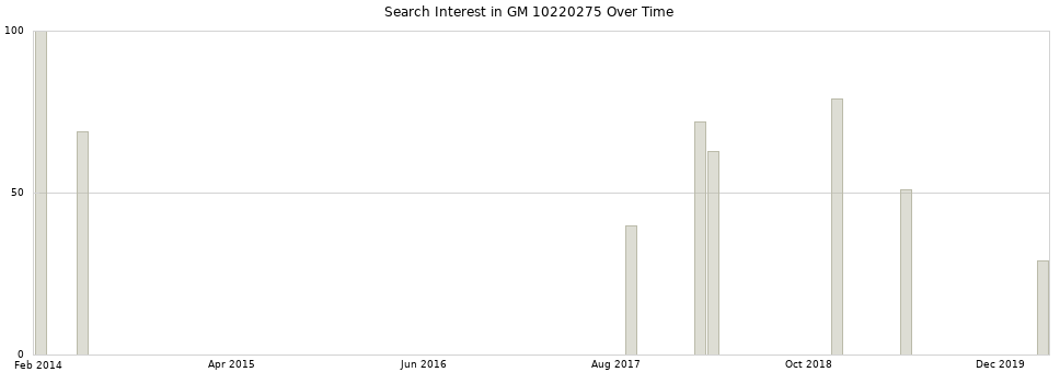 Search interest in GM 10220275 part aggregated by months over time.