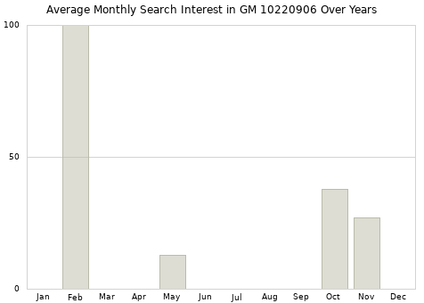 Monthly average search interest in GM 10220906 part over years from 2013 to 2020.