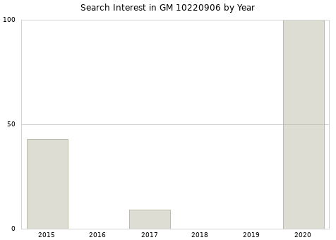 Annual search interest in GM 10220906 part.
