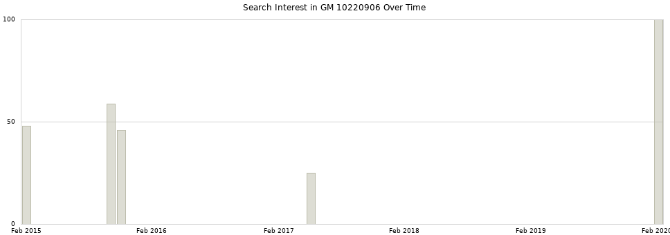 Search interest in GM 10220906 part aggregated by months over time.
