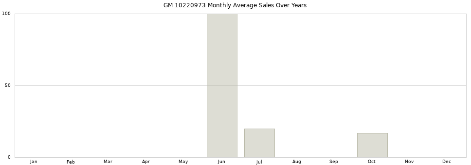 GM 10220973 monthly average sales over years from 2014 to 2020.