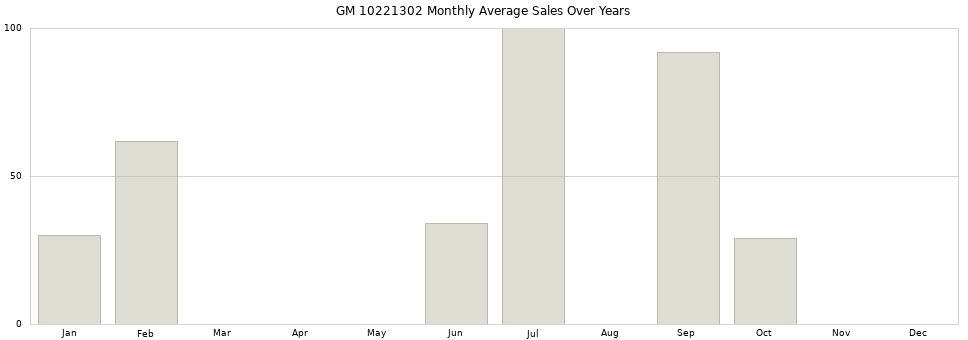 GM 10221302 monthly average sales over years from 2014 to 2020.