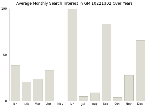 Monthly average search interest in GM 10221302 part over years from 2013 to 2020.