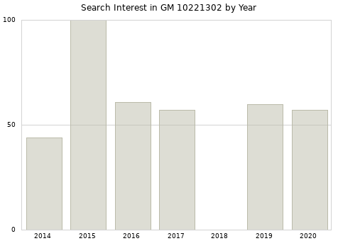Annual search interest in GM 10221302 part.