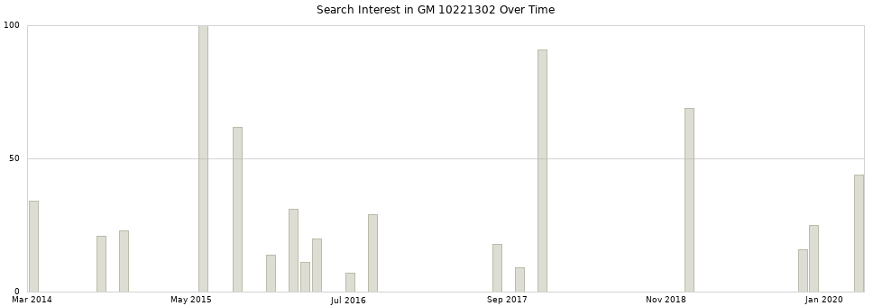 Search interest in GM 10221302 part aggregated by months over time.