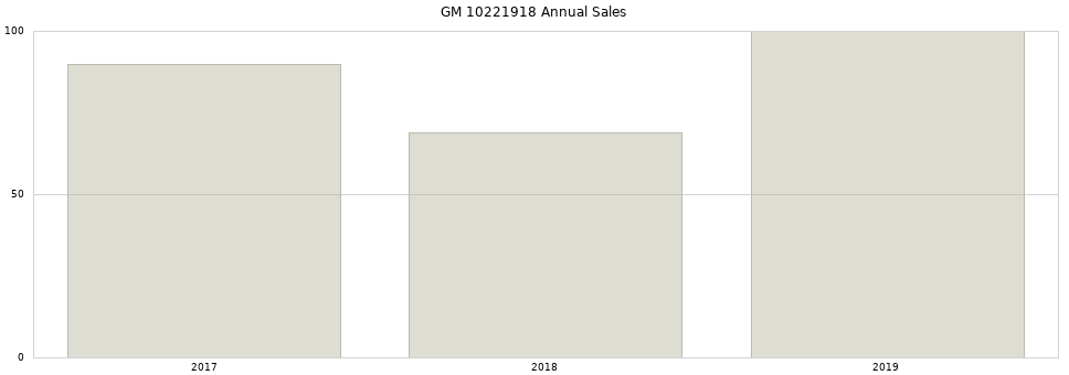 GM 10221918 part annual sales from 2014 to 2020.