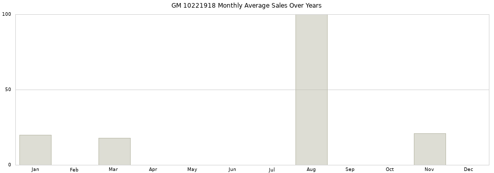 GM 10221918 monthly average sales over years from 2014 to 2020.