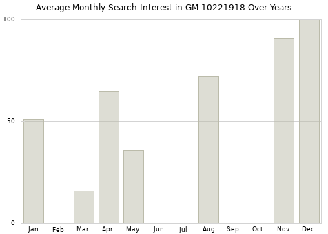 Monthly average search interest in GM 10221918 part over years from 2013 to 2020.