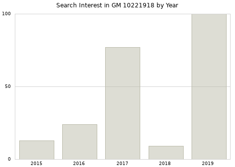 Annual search interest in GM 10221918 part.