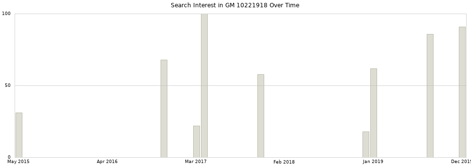 Search interest in GM 10221918 part aggregated by months over time.