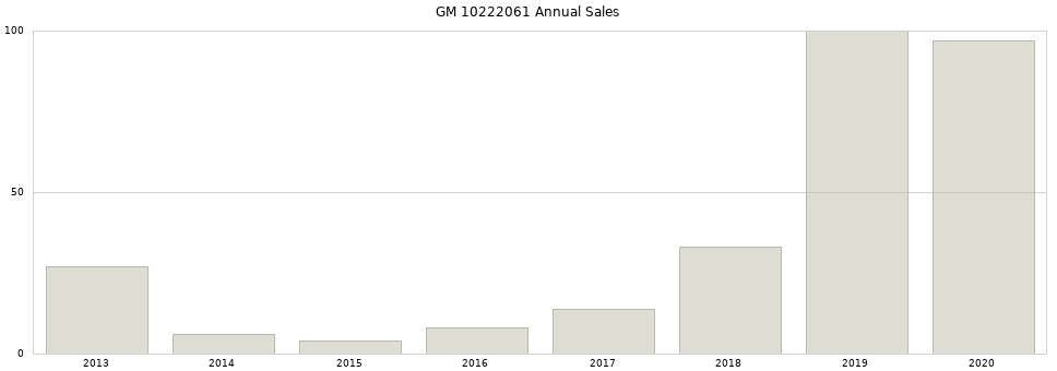 GM 10222061 part annual sales from 2014 to 2020.
