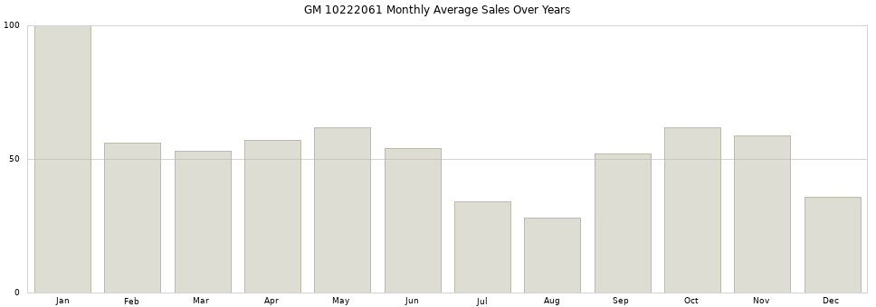 GM 10222061 monthly average sales over years from 2014 to 2020.