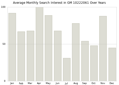 Monthly average search interest in GM 10222061 part over years from 2013 to 2020.