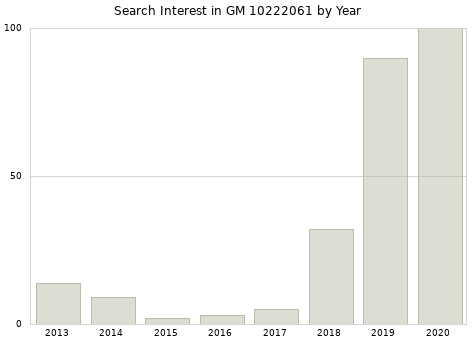Annual search interest in GM 10222061 part.