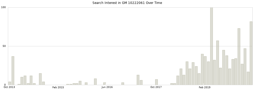 Search interest in GM 10222061 part aggregated by months over time.
