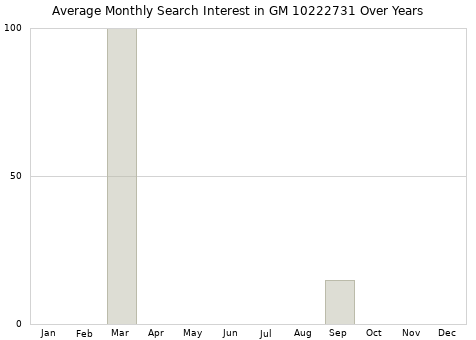 Monthly average search interest in GM 10222731 part over years from 2013 to 2020.