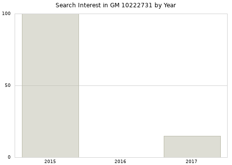 Annual search interest in GM 10222731 part.