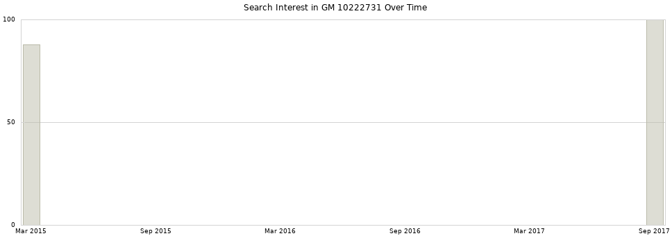Search interest in GM 10222731 part aggregated by months over time.