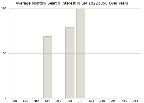 Monthly average search interest in GM 10223050 part over years from 2013 to 2020.