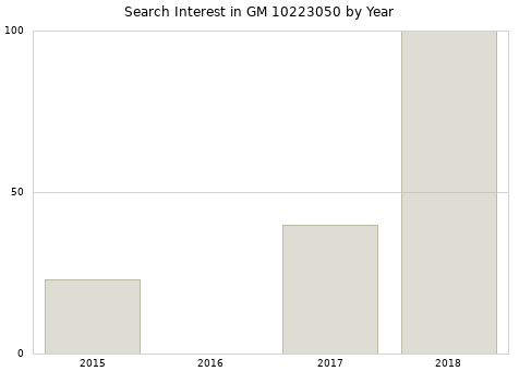 Annual search interest in GM 10223050 part.