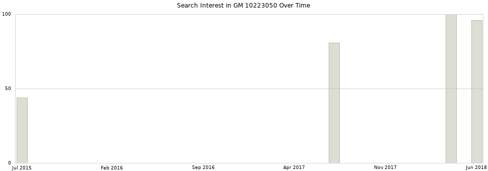 Search interest in GM 10223050 part aggregated by months over time.