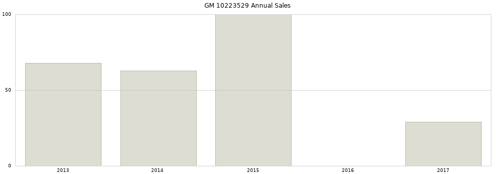 GM 10223529 part annual sales from 2014 to 2020.