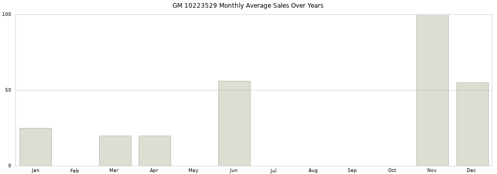 GM 10223529 monthly average sales over years from 2014 to 2020.