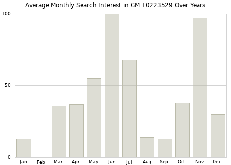 Monthly average search interest in GM 10223529 part over years from 2013 to 2020.