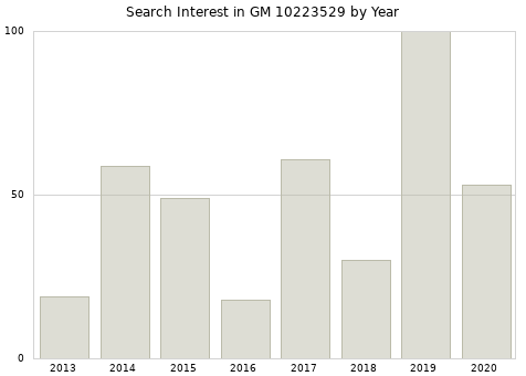 Annual search interest in GM 10223529 part.