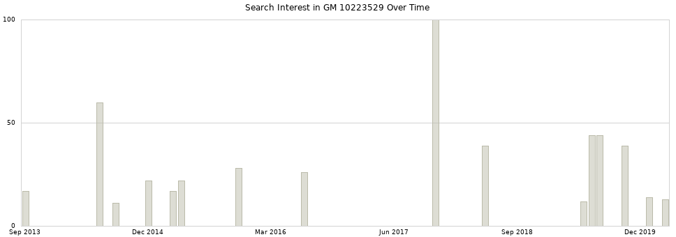 Search interest in GM 10223529 part aggregated by months over time.