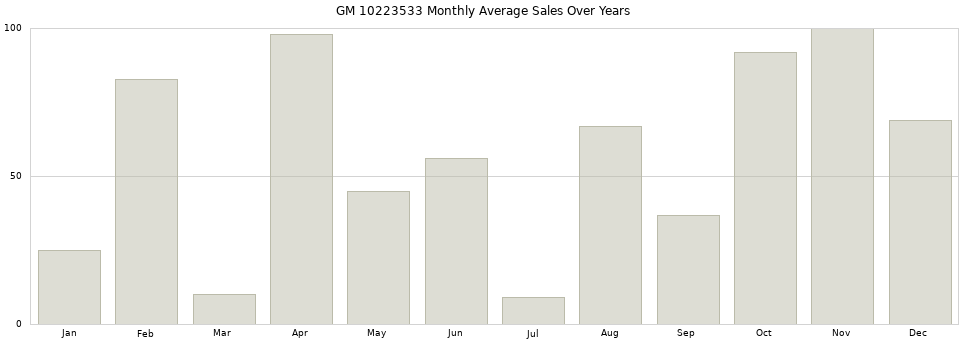 GM 10223533 monthly average sales over years from 2014 to 2020.